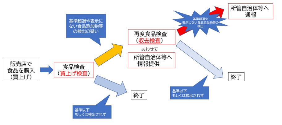 食品検査のフロー図