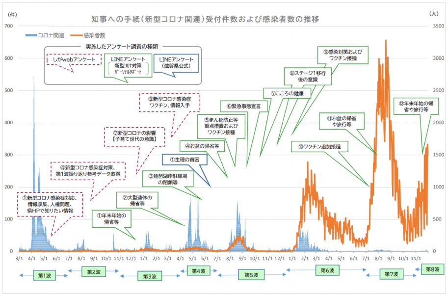 知事への手紙(新型コロナ関連)受付件数および感染者数の推移