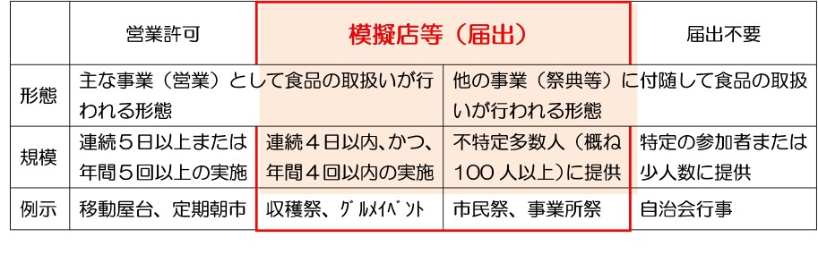 模擬店等の説明