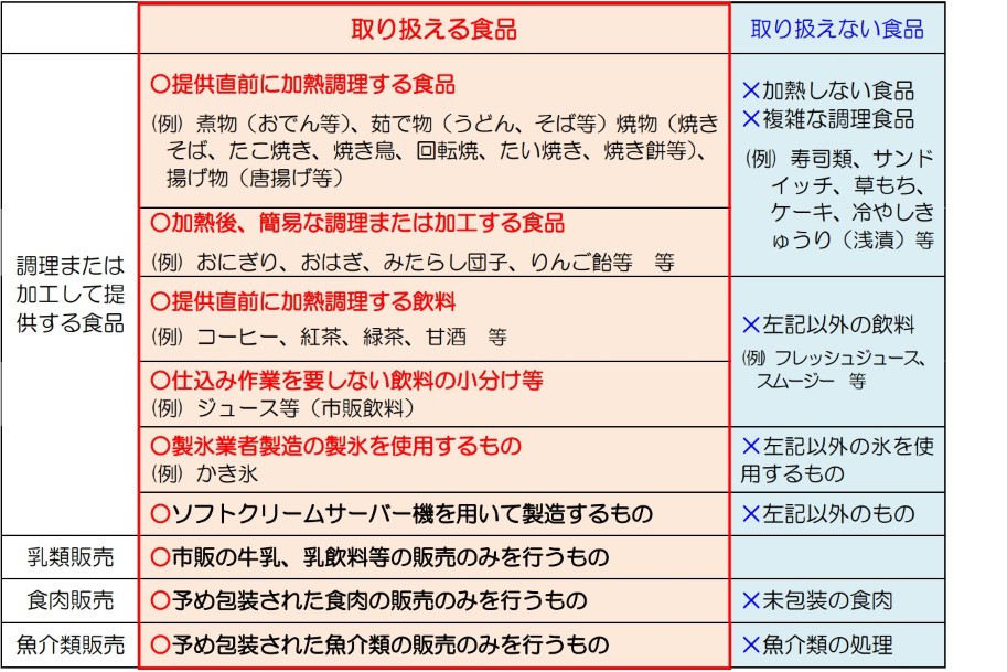 模擬店等で取り扱える食品の種類