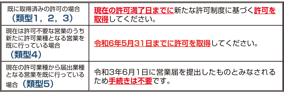営業許可取得の経過措置について図