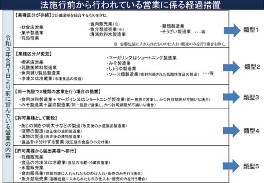 法施行前から行われている営業に係る経過措置