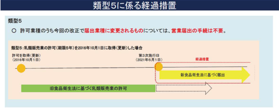 類型5に係る経過措置