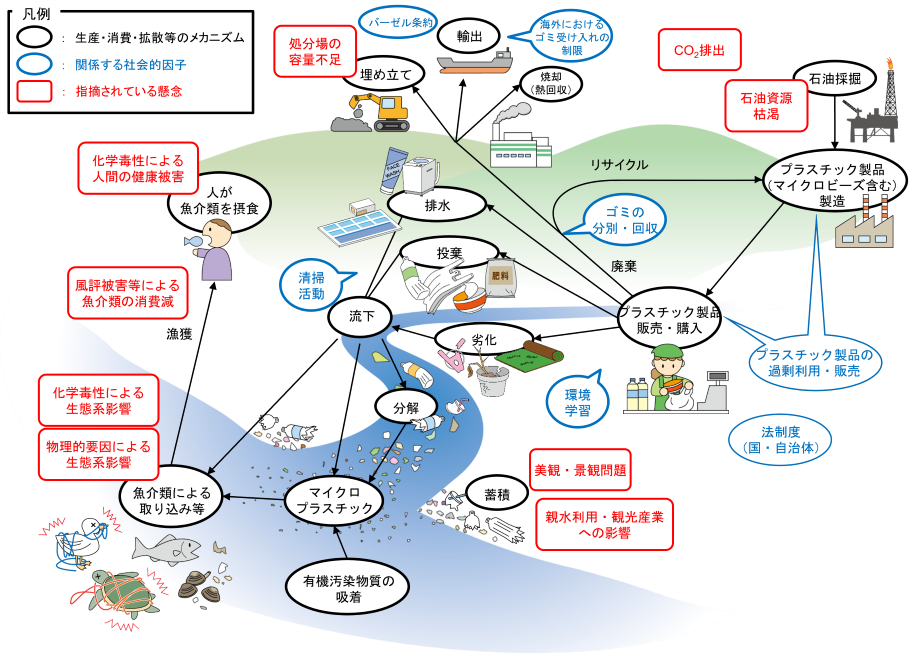 プラごみ問題の全体像