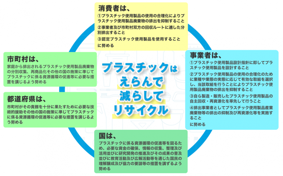 資源循環法