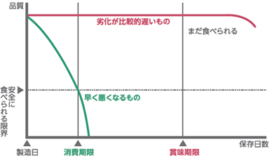 食品の期限表示に関するグラフ