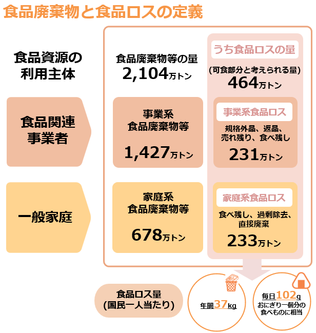食品ロスの量