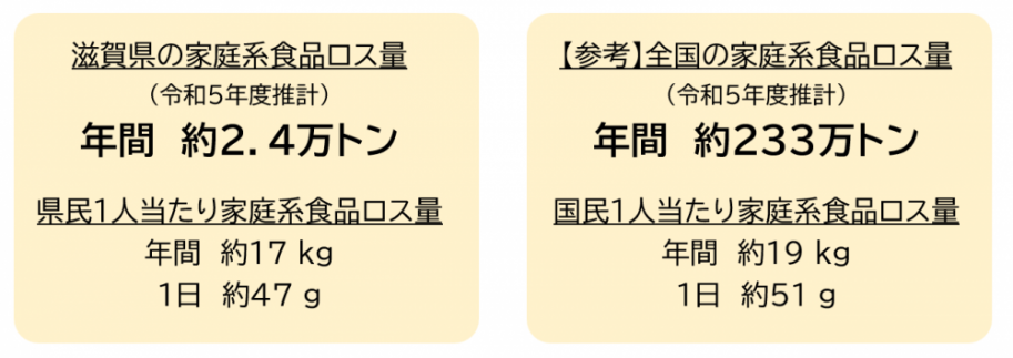滋賀県の食品ロス量の現状