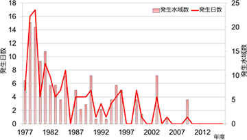 ▲Changes in outbreaks of freshwater red tide