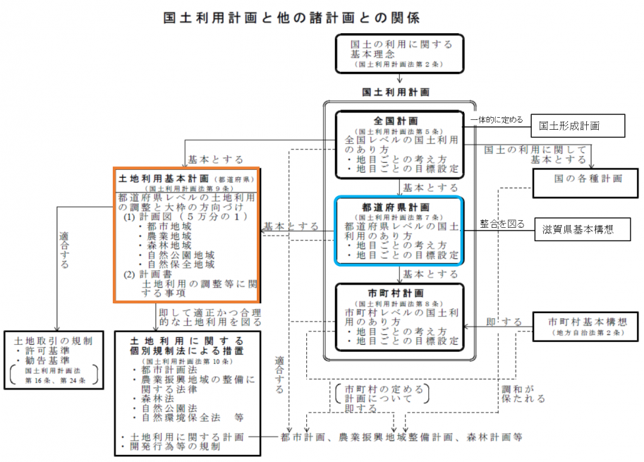 国土利用計画と他の諸計画との関係