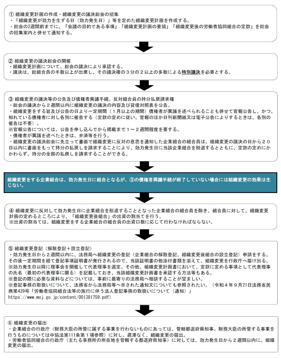 企業組合からの移行フロー図