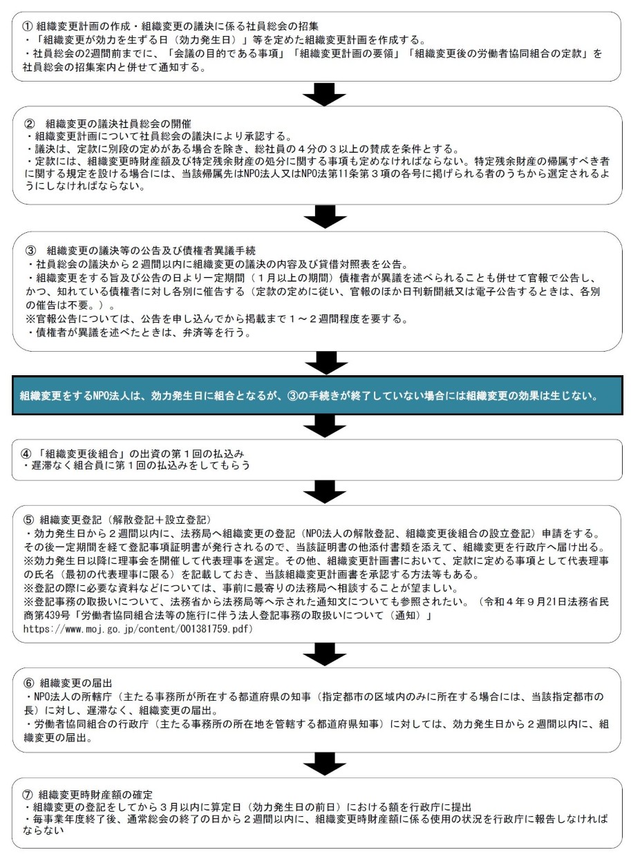 NPOからの移行フロー図