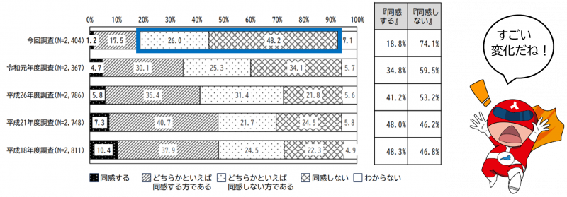 「男性は仕事をし、女性は家庭を守るべき」という考え方グラフ