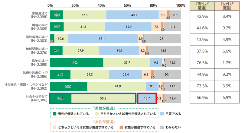 男女の平等感についてグラフ