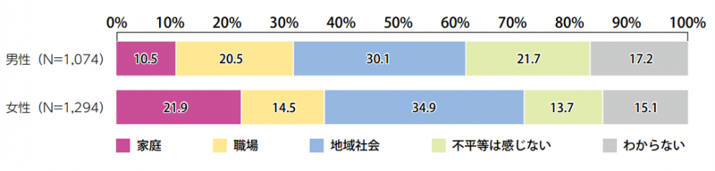 日常生活の中で男女の不平等を一番感じるところグラフ