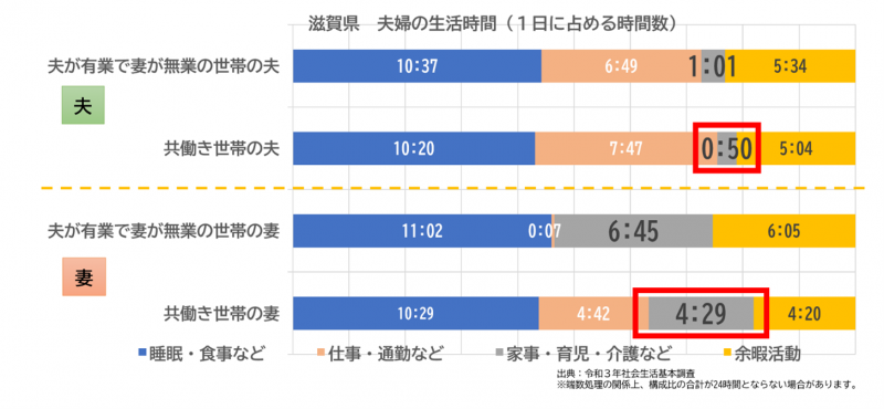 夫婦それぞれの1日に占める時間グラフ