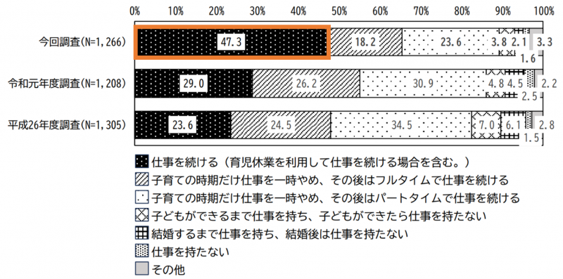 女性自身が考える理想の働き方グラフ