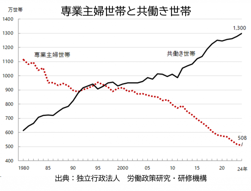 専業主婦世帯と共働き世帯グラフ