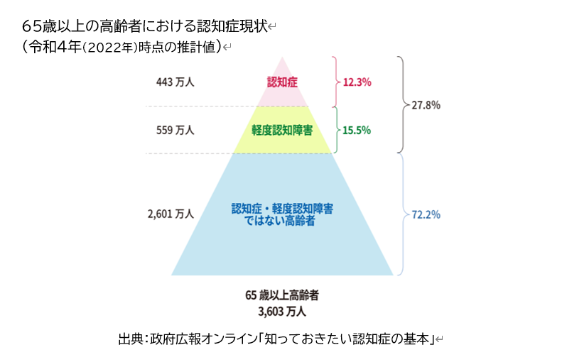 65歳以上の高齢者における認知症現状
