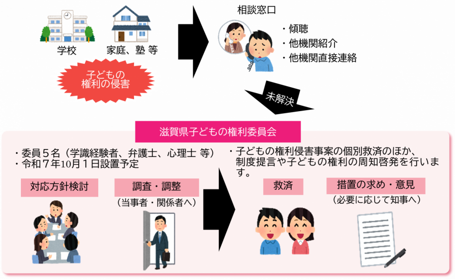 子どもの権利侵害について、相談窓口で解決しない場合、滋賀県子どもの権利委員会が調査・調整し、個別救済や周知啓発を行います。