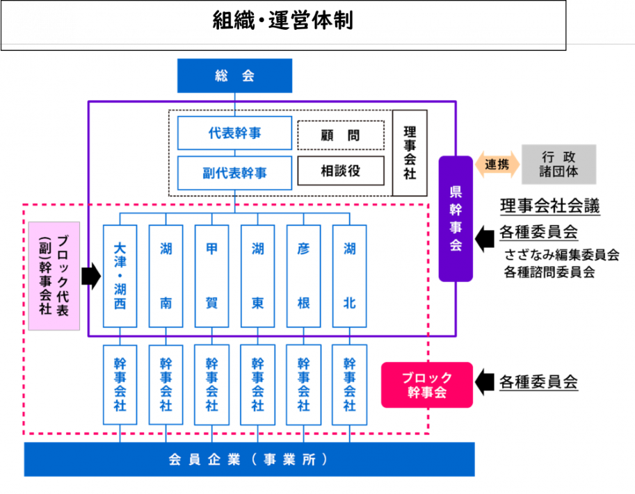 組織・運営体制図