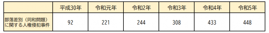 法務省人権侵犯事件新規救済手続き開始件数の表