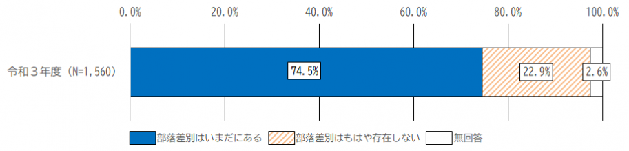 人権に関する県民意識調査の結果グラフ