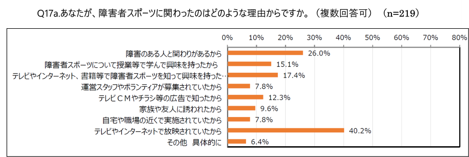 問17のaあなたが、障害者スポーツに関わったのはどのような理由からですか。