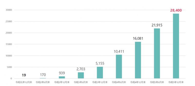 介護分野の特定技能外国人在留者数の推移
