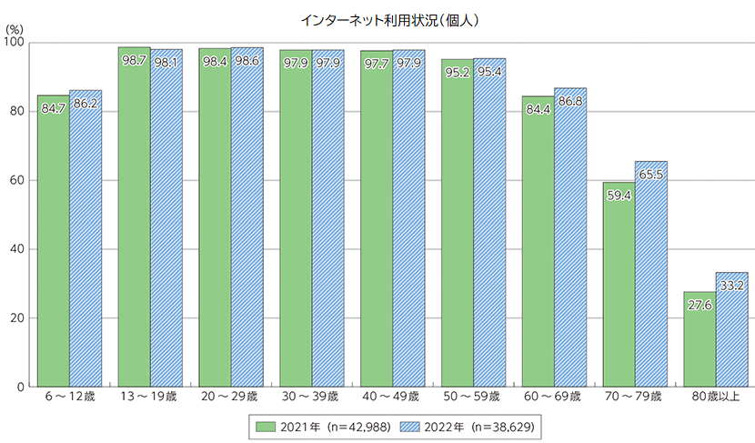 年齢層別のインターネット利用率
