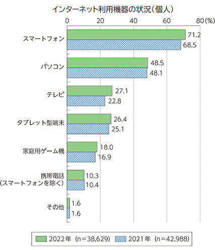 端末別のインターネット利用率