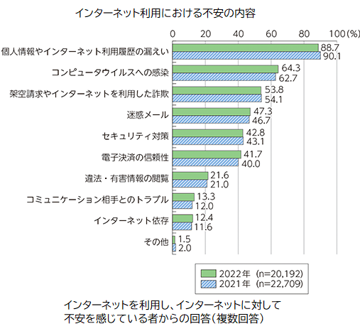 具体的な不安の内容