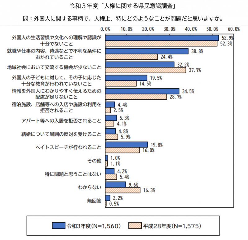 令和3年度人権に関する県民意識調査の結果