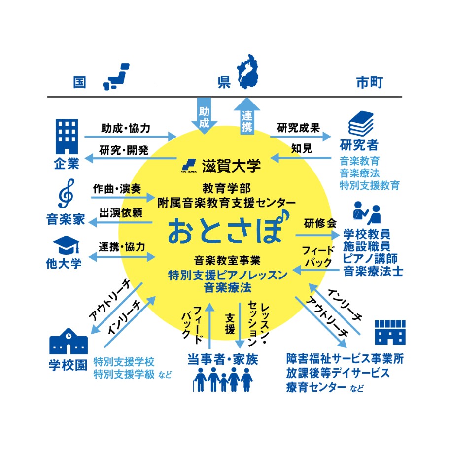 「おとさぽ」の相関図