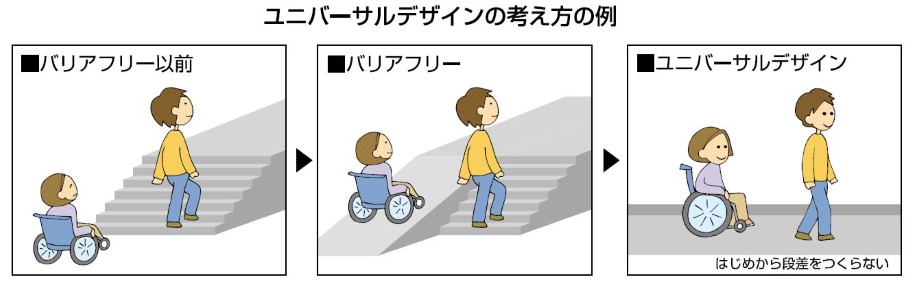 ユニバーサルデザインの考え方の例イラスト