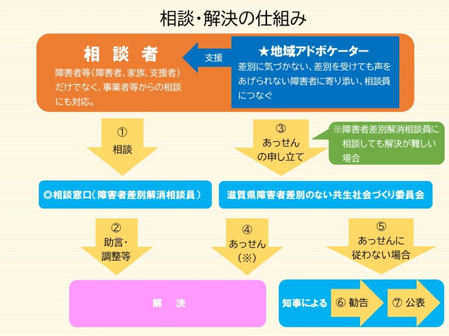 相談・解決の仕組み