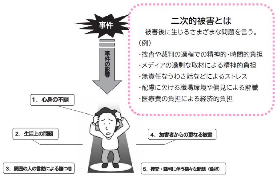 二次的被害