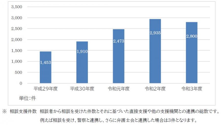 相談件数推移