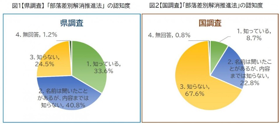 部落差別解消推進法の認知度