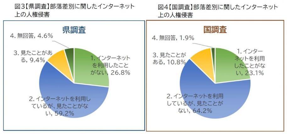 部落差別に関したインターネット上の人権侵害