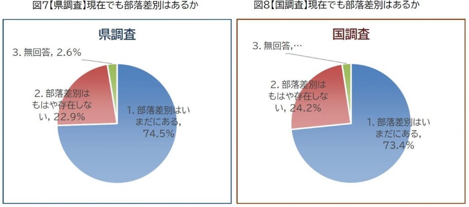 現在でも部落差別はあるか