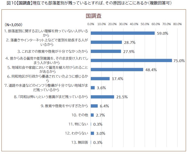 国部落差別の原因