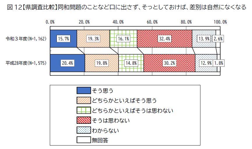 同和問題のことなど口に出さず、そっとしておけば、差別は自然になくなる