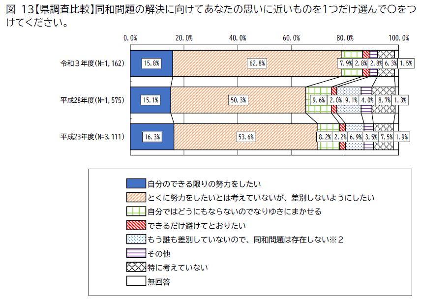 同和問題の解決に向けた思い