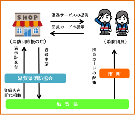 消防団応援の店(イメージ図)