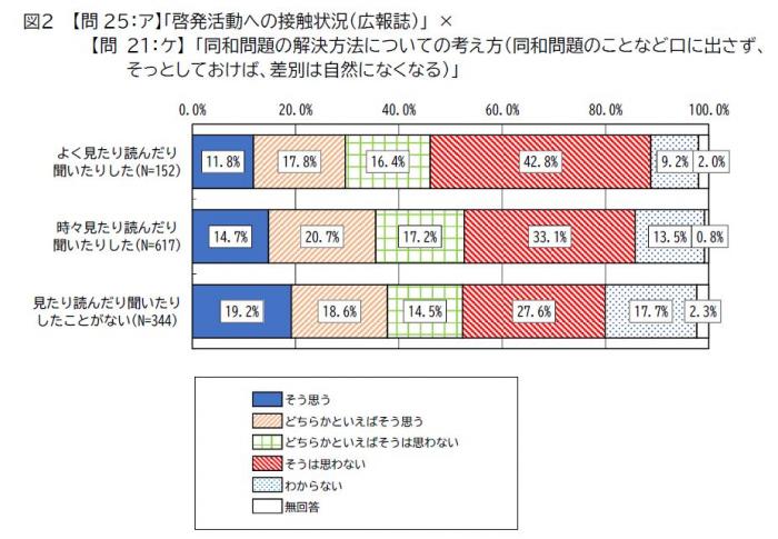 図2のグラフです