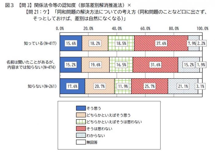 図3のグラフです