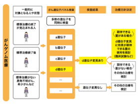 がん遺伝子パネル検査(がんゲノム医療)