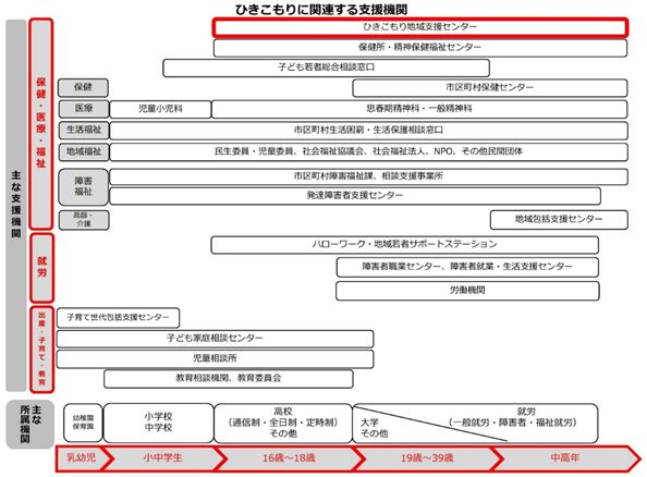 支援機関