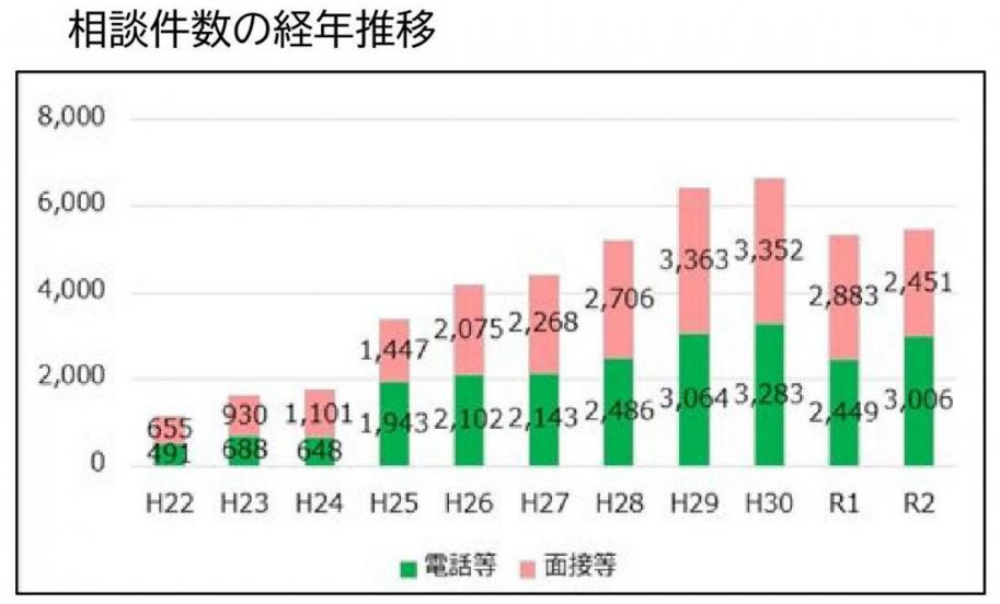 相談件数の経年推移